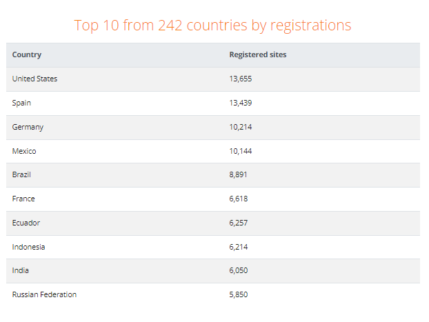 moodle-top-countries